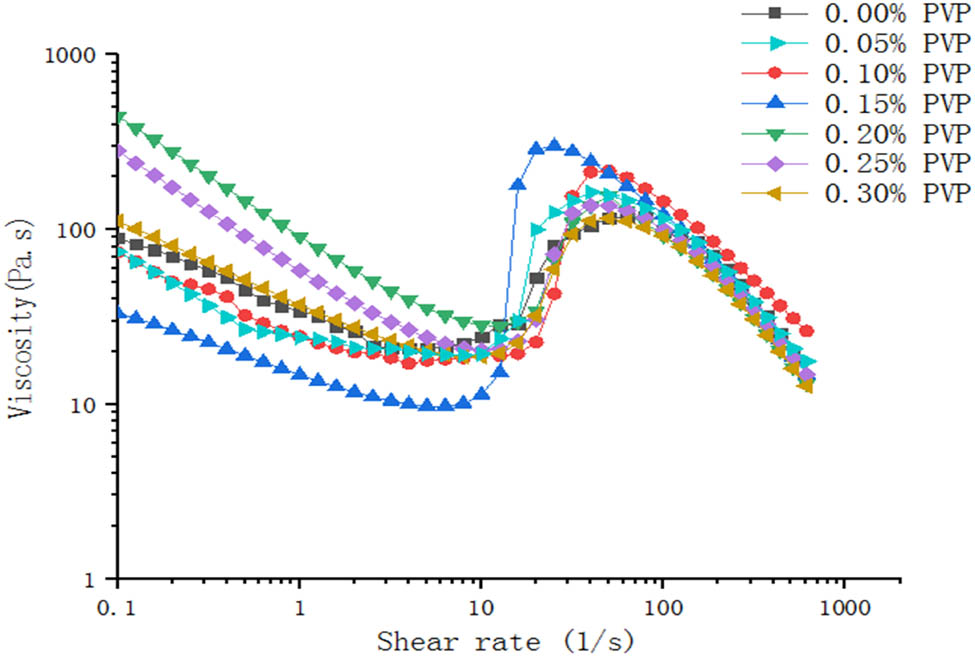 Figure 2 
                  The steady-state rheological properties of the MWCNTs–PVP/SiO2–STF system with different mass fraction ratios.
               