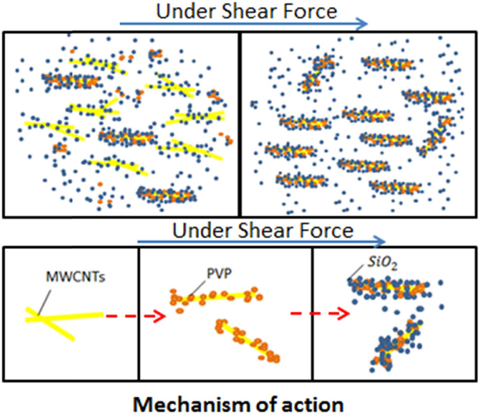 Figure 3 
                  The MWCNTs–PVP/SiO2 formation process.
               
