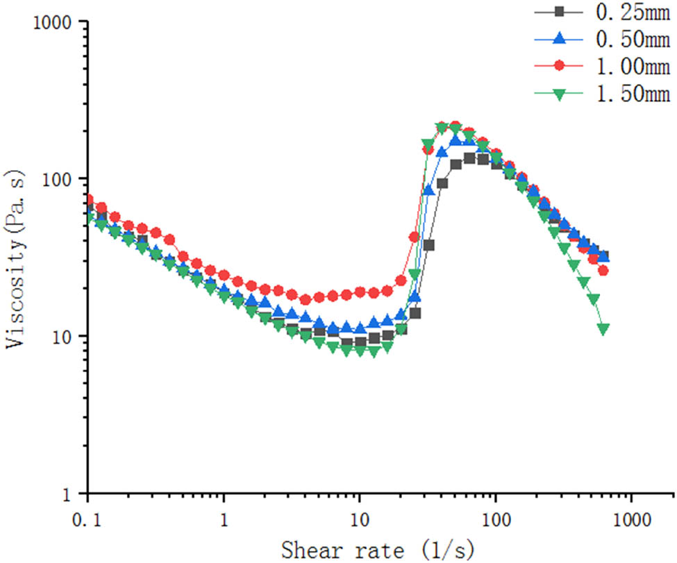 Figure 5 
                  Steady-state rheological properties of 0.1% PVP samples with different plate spacing.
               