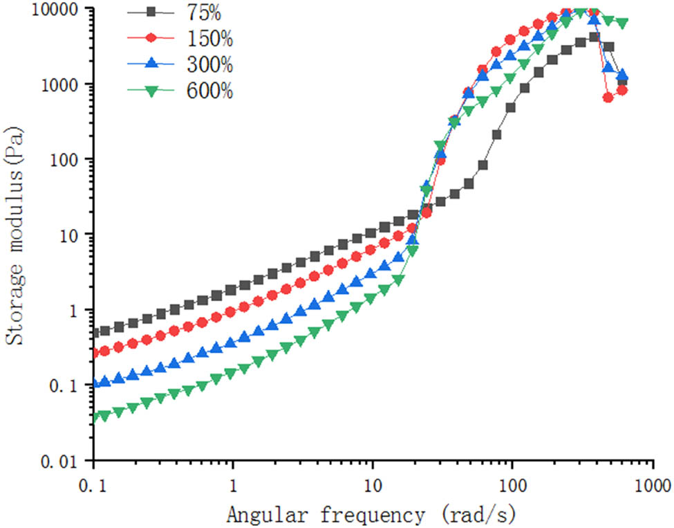Figure 6 
                  The relationship between the storage modulus and frequency of the 0.15% MWCNTs–PVP/SiO2–STF system.
               