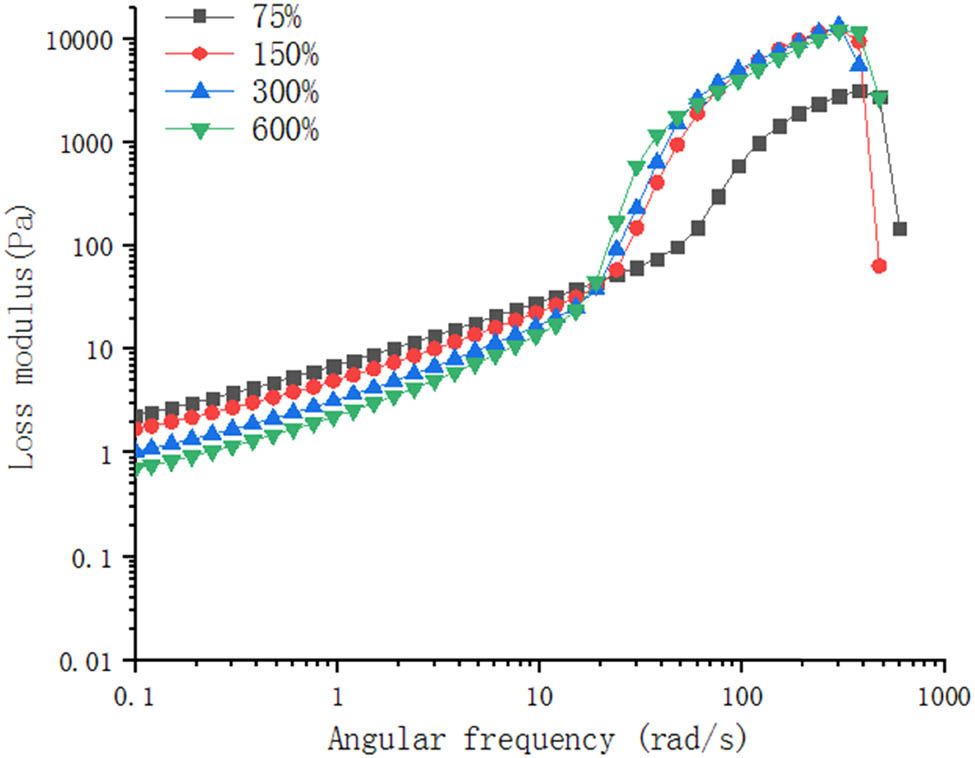 Figure 7 
                  The relationship between the energy dissipation modulus and the frequency of the 0.15% MWCNTs–PVP/SiO2–STF system.
               