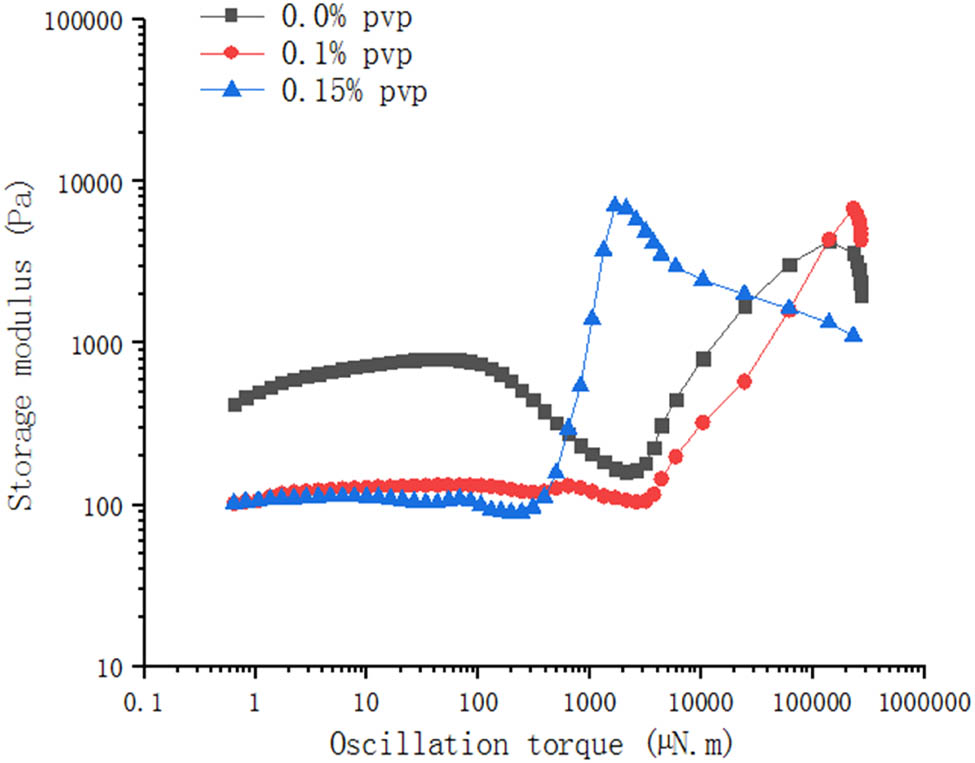 Figure 8 
                  The MWCNTs–PVP/SiO2–STF system storage modulus and the strain relationship curve.
               