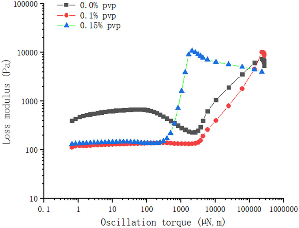 Figure 9 
                  The relationship between the energy dissipation modulus and the strain on the MWCNTs–PVP/SiO2–STF system.
               