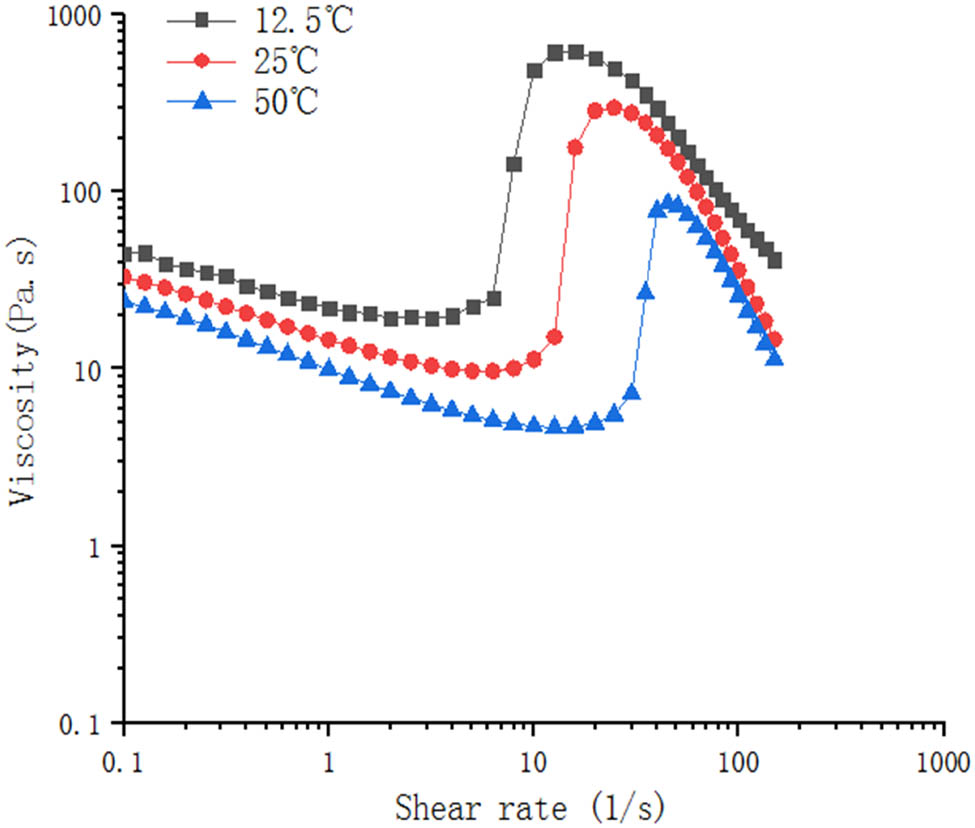 Figure 10 
                  The steady-state viscosity-shear rate curves of the MWCNTs–PVP/SiO2–STF system at different temperatures.
               