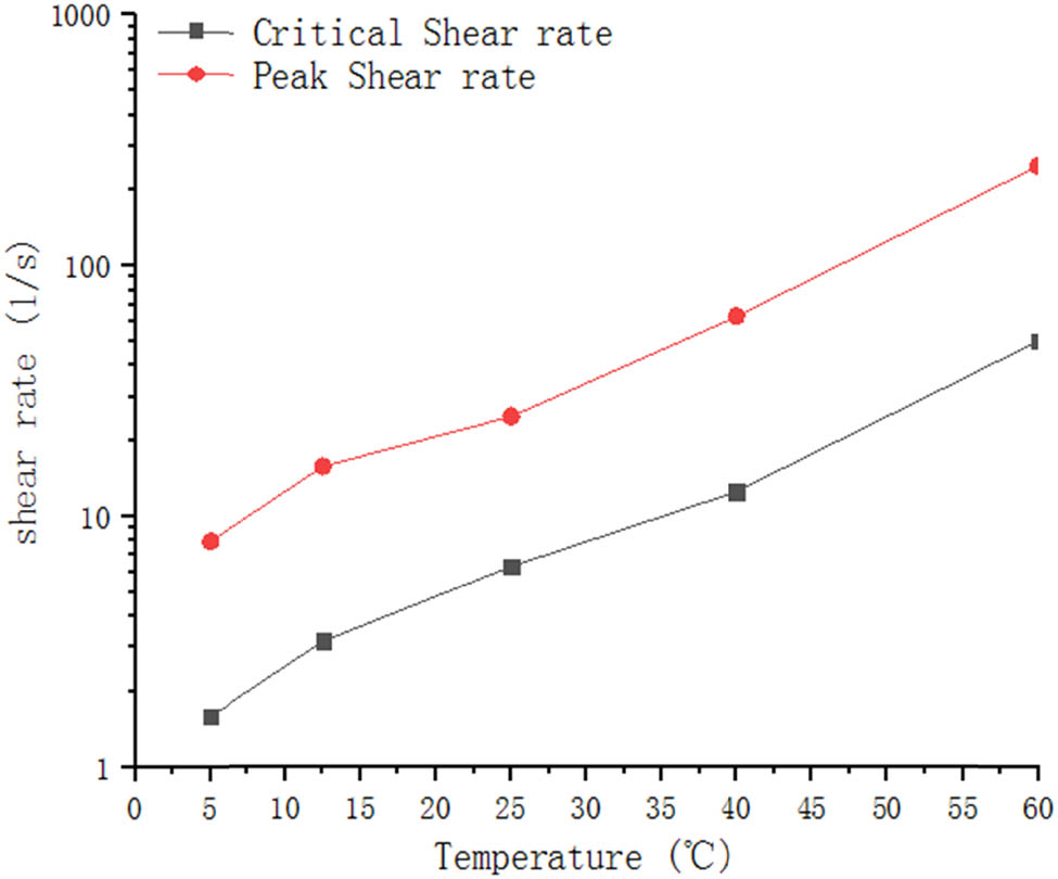 Figure 12 
                  The shear rate of the 0.15% MWCNTs–PVP/SiO2–STF system changes with temperature.
               