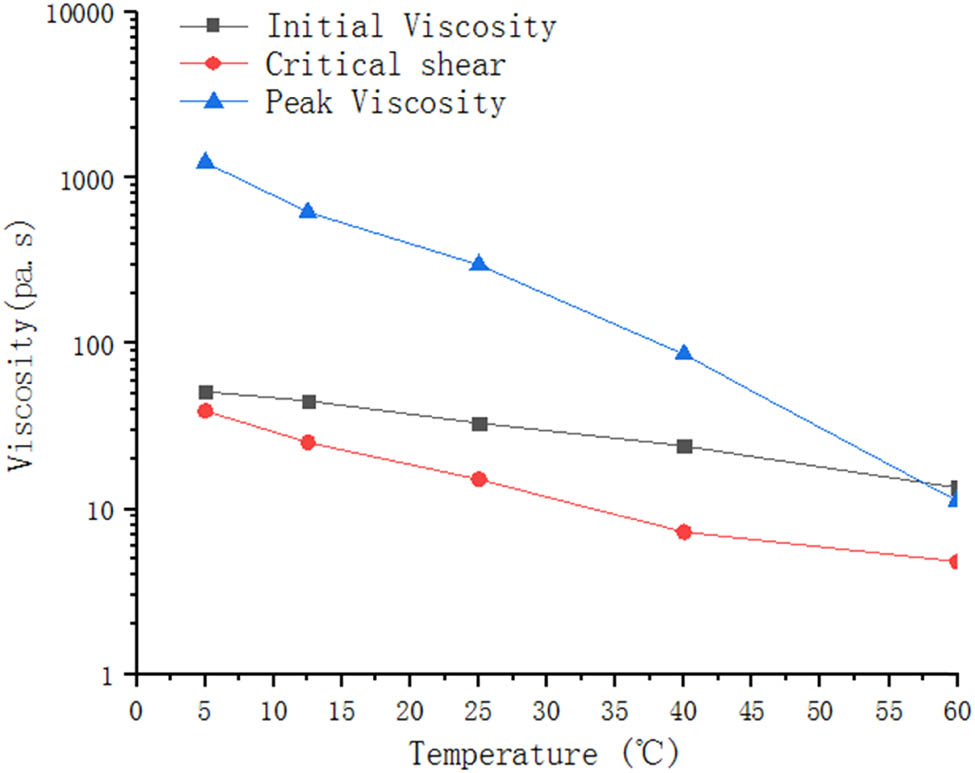 Figure 13 
                  The apparent viscosity of the 0.15% MWCNTs–PVP/SiO2–STF system changes with temperature.
               