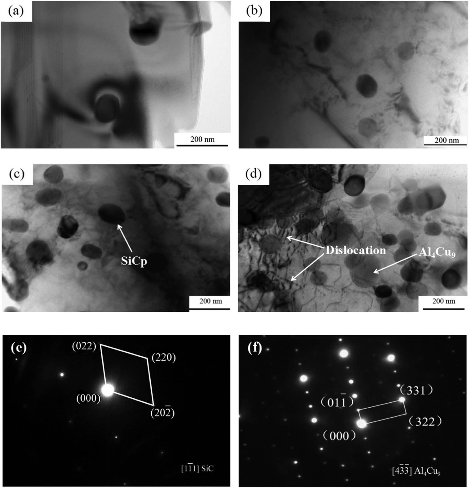 Figure 3 
                  TEM images of composites with different nano-SiCp volume fraction: (a) 1% SiCp, (b) 2% SiCp, (c) 3% SiCp, (d) 4% SiCp, (e) diffraction patterns of SiC, and (f) diffraction patterns of Al4Cu9.
               