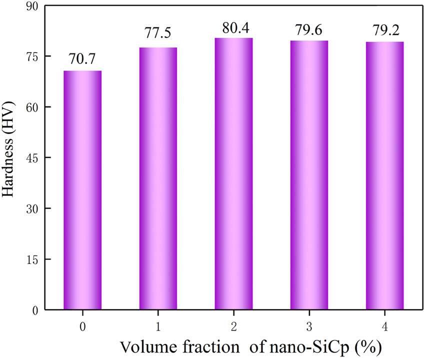 Figure 4 
                  Hardness of nanocomposites with different SiCp volume fractions.
               