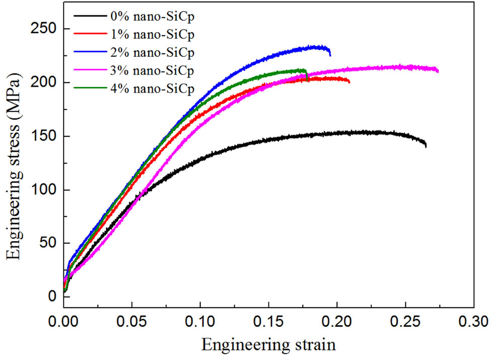 Figure 5 
                  The engineering stress-strain curves of nanocomposites with different SiCp volume fractions.
               