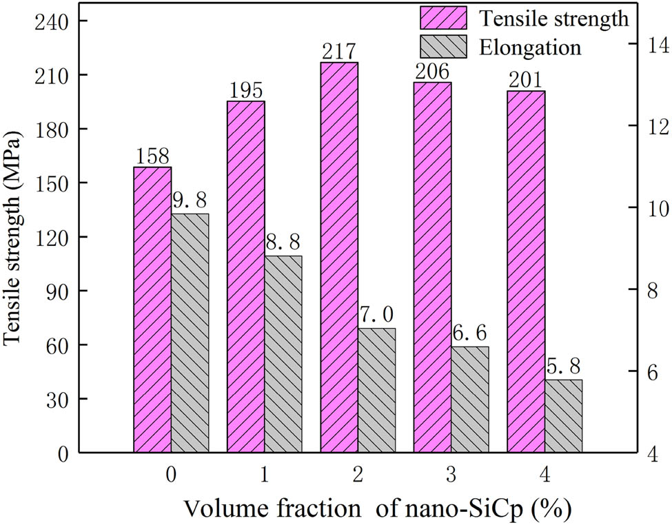 Figure 6 
                  Tensile properties of nanocomposites with different SiCp volume fractions.
               