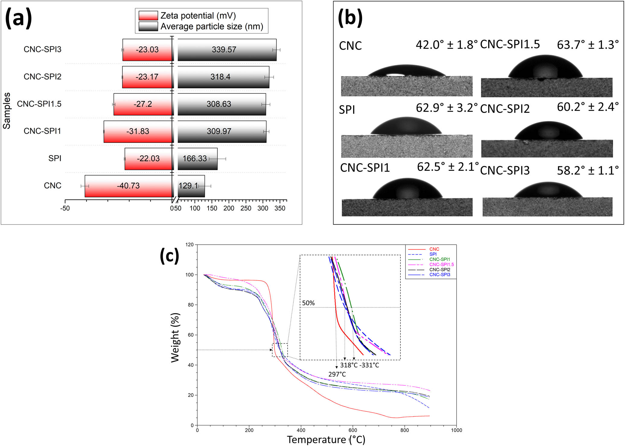 Figure 3 
                  (a) Average particle size and zeta potential, (b) water contact angle, and (c) TGA thermograms of CNC, SPI, CNC–SPI1, CNC–SPI1.5, CNC–SPI2, and CNC–SPI3. The error bars represent the standard error of measurement.
               