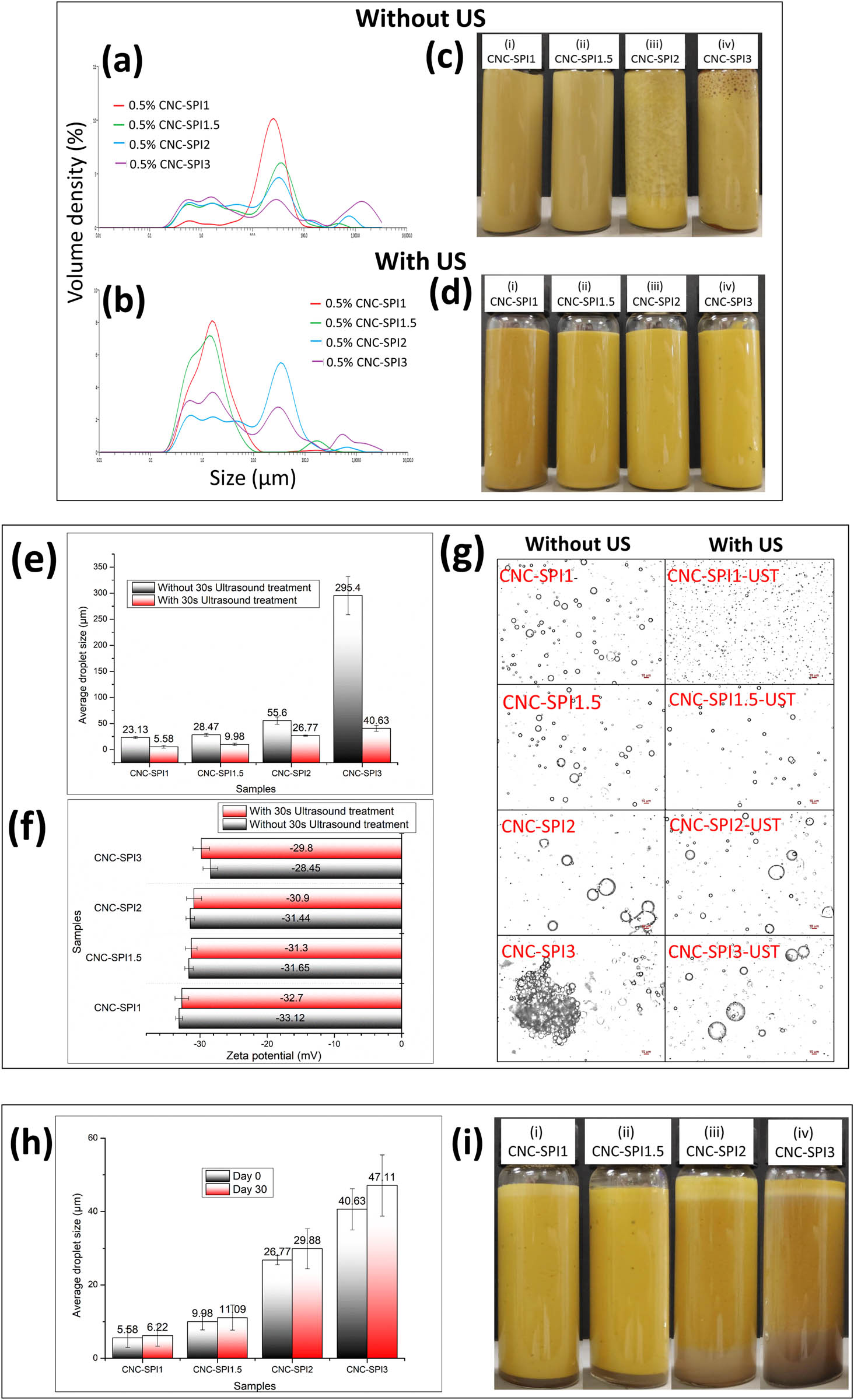 Figure 5 
                  Droplet size distribution of the Pickering emulsions formed (a) without ultrasound treatment, (b) with ultrasound treatment before emulsification and visual observations, (c) without ultrasound treatment, (d) with ultrasound treatment before emulsification, (e) average droplet size, d
                     4,3 values, (f) zeta potential, (g) optical micrographs of the Pickering emulsion stabilized by CNC–SPI nanoconjugates, (h) average droplet size, d
                     4,3 values, and (i) visual observation of emulsions at days 0 and 30. The error bars represent the standard error of measurement.
               