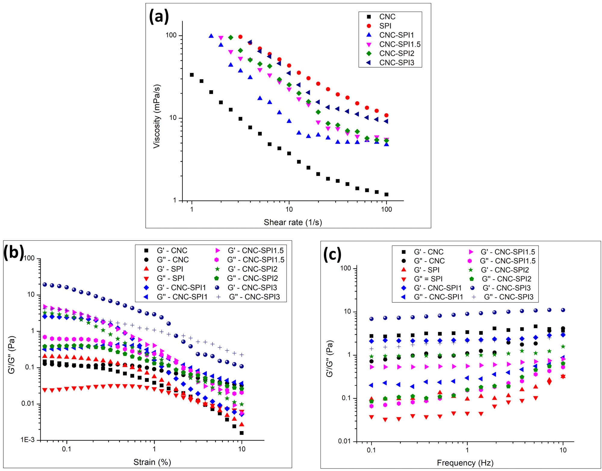 Figure 6 
                  (a) Viscosity for the O/W emulsions stabilized by CNC, SPI, and CNC–SPI nanoconjugates as a function of shear rate. The G′ and G″ for the O/W emulsions stabilized by CNC, SPI, and CNC–SPI nanoconjugates as a function of (b) shear strain and (c) frequency.
               