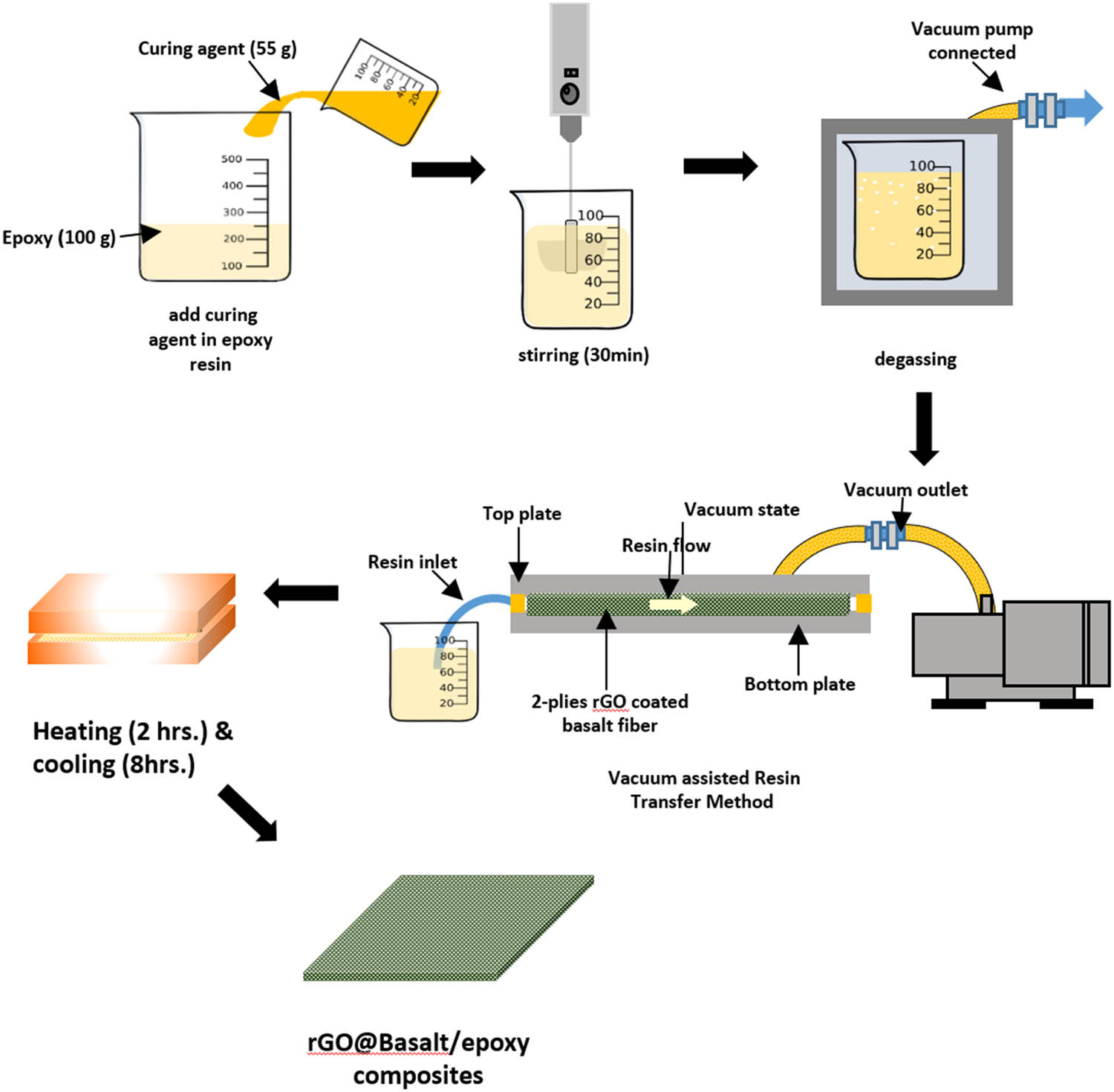 Figure 1 
                  Schematic of the fabrication of rGO@Basalt/epoxy composites using the VaRTM method.
               