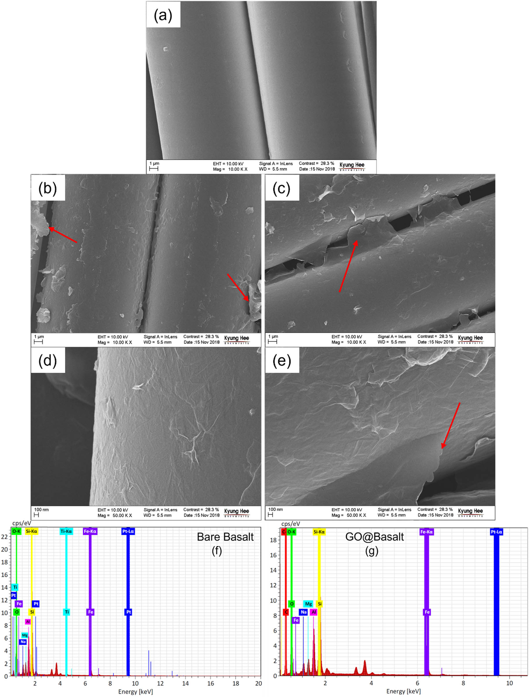 Figure 3 
               FE-SEM images of (a) uncoated basalt fiber, (b and c) GO@Basalt and (d and e) rGO-coated basalt fiber (rGO@Basalt). EDS spectra of uncoated basalt fiber (f) and GO@Basalt (g).
            