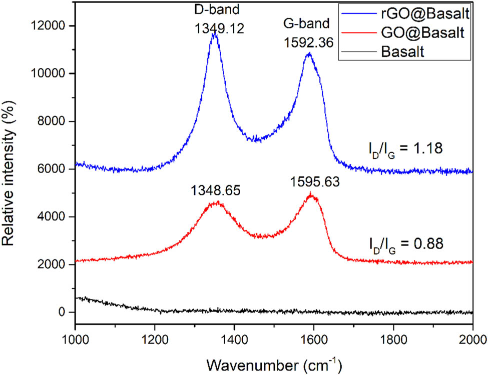 Figure 4 
               Raman analysis of basalt fiber (Basalt), GO-coated basalt fiber (GO@Basalt), and rGO-coated basalt fiber (rGO@Basalt).
            