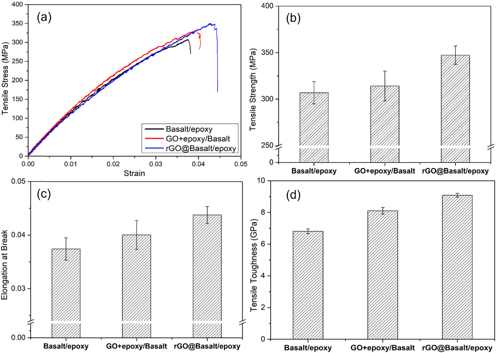 Figure 5 
               Mechanical test data of rGO@Basalt/epoxy, GO + epoxy/basalt and basalt/epoxy composites, where (a) strain–stress curve of tensile specimens, (b) tensile strength, (c) elongation at break, and (d) tensile toughness.
            