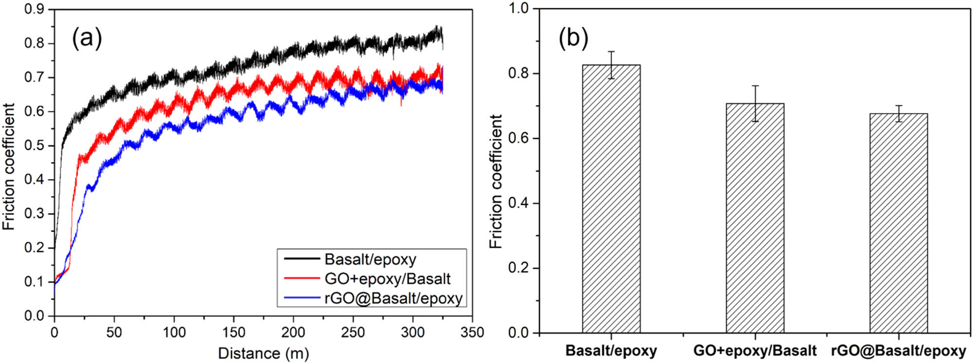Figure 7 
               (a) Friction test pattern and (b) CoF of basalt/epoxy, GO + epoxy/basalt, and rGO@Basalt/epoxy composites wear specimens.
            