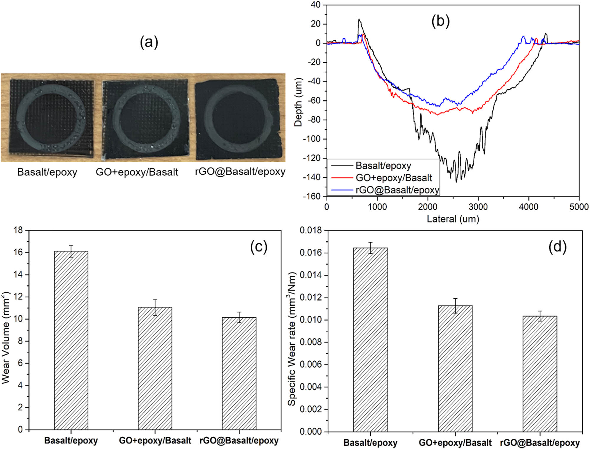 Figure 8 
               Comparison of (a) full wear track, (b) cross-section of wear track, (c) wear volume, and (d) specific wear rate of basalt/epoxy, GO + epoxy/basalt, and rGO@Basalt/epoxy composites wear specimens.
            