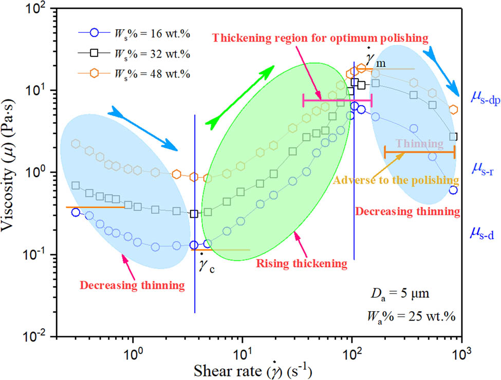 Figure 3 
               Three rheological curves of the experimental slurries (flow viscosity vs shear rate).
            