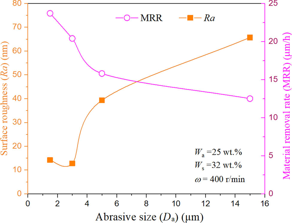 Figure 4 
               Influence of different abrasive size of Al2O3 on surface roughness Ra and MRR.
            