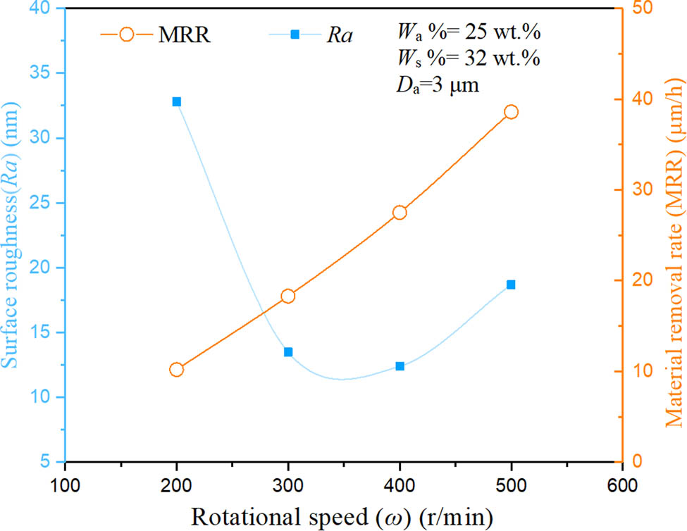 Figure 6 
               Effect of self-rotational speed of workpieces ω on the polishing data of Ra and MRR.
            