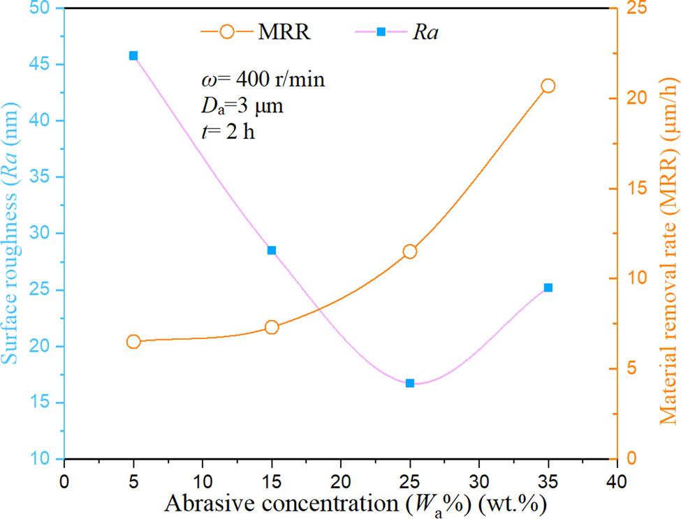 Figure 7 
               Effect of Al2O3 concentration on polishing data of Ra and MRR.
            