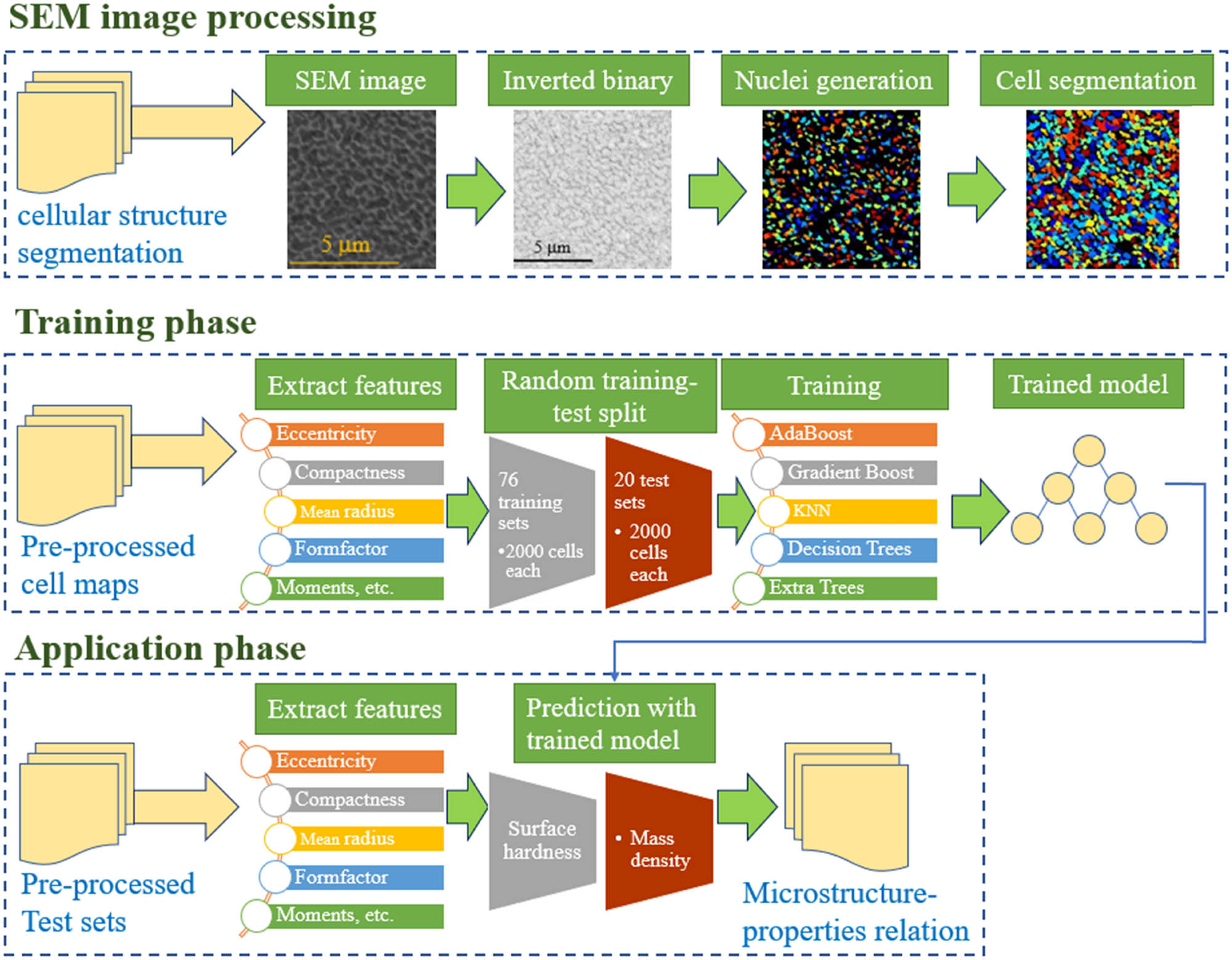 Figure 4 
                  Schematic of the proposed processing framework pipeline for LBPF produced AlSi10Mg nanocomposites microstructure–properties linkages.
               