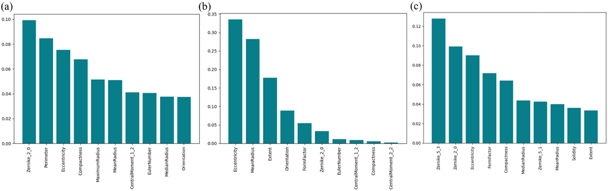 Figure 10 
                  Feature importance rank to predict hardness of CNTs/AlSi10Mg nanocomposites for different ML methods: (a) AdaBoost, (b) decision tree, and (c) Extra Trees.
               