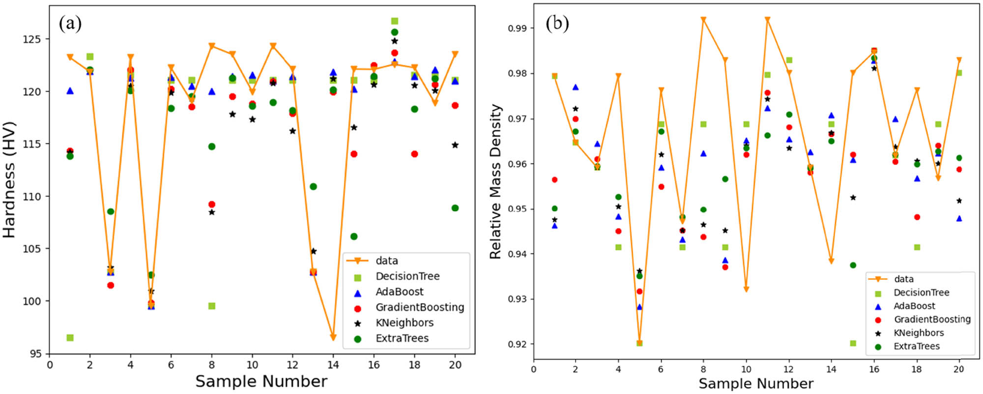Figure 11 
                  (a) Surface hardness and (b) relative mass density prediction of CNTs/AlSi10Mg nanocomposites using different ML methods with subgrain cellular structure features as input.
               