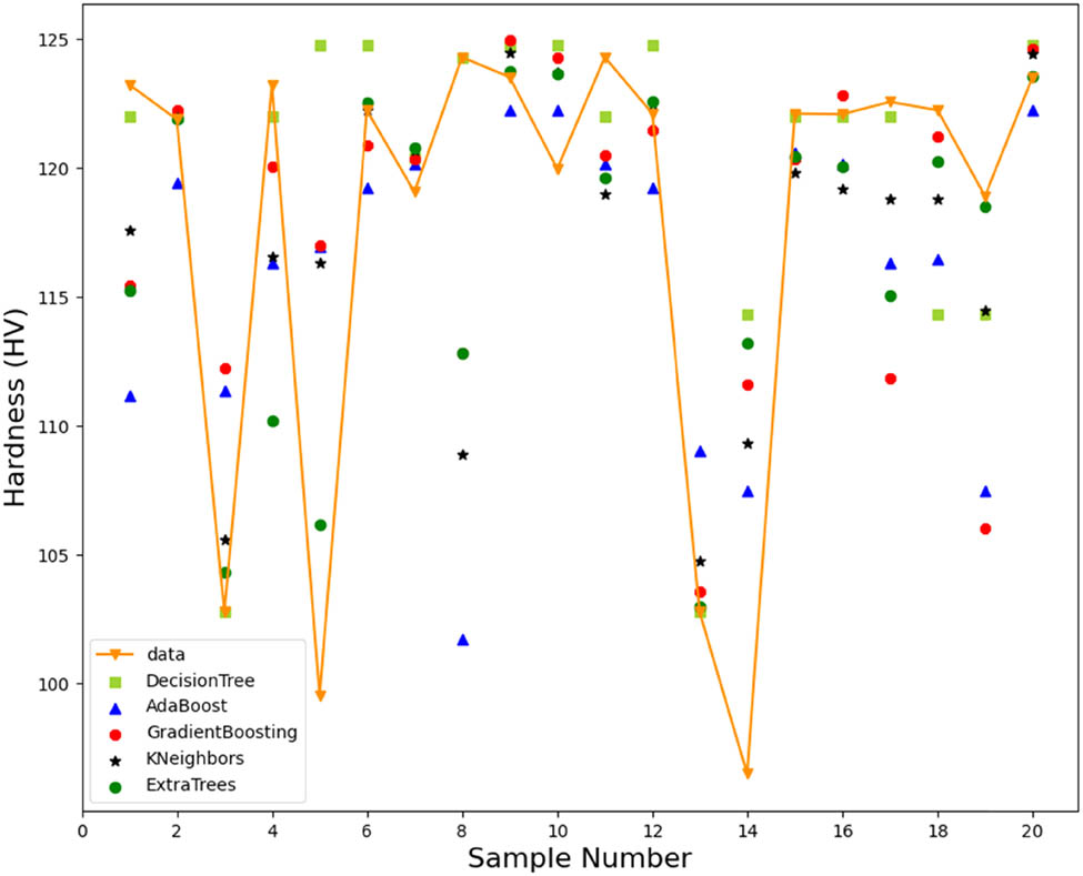 Figure 13 
                  Surface hardness prediction of CNTs/AlSi10Mg nanocomposites using different ML methods with PCA decomposition reduced features.
               