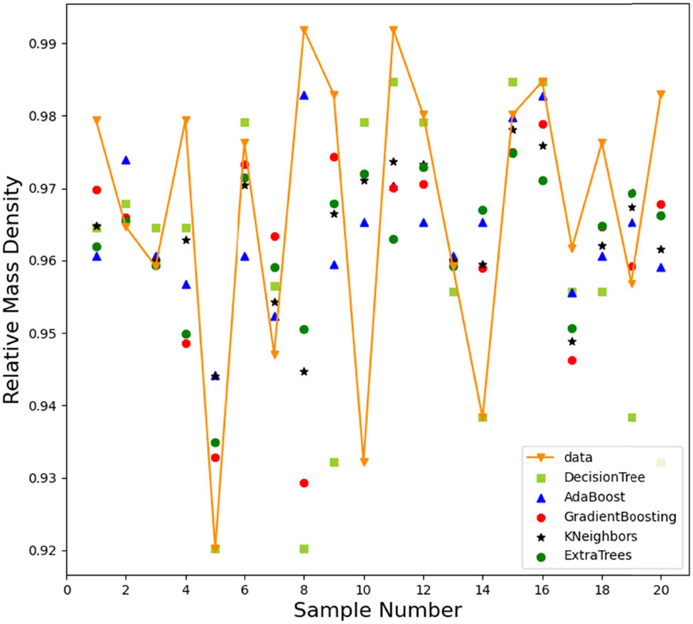 Figure 14 
                  Relative mass density prediction of CNTs/AlSi10Mg nanocomposites using different ML methods with PCA decomposition reduced features.
               