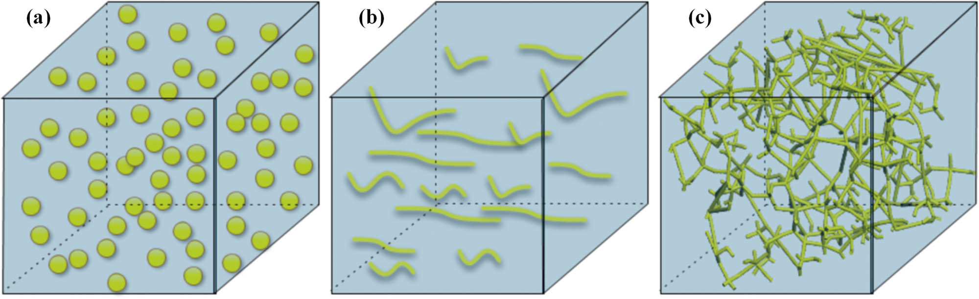 Figure 1 
               Schematic diagram of the internal structure of composite materials with different reinforcement methods: (a) particle reinforcement; (b) fiber reinforcement; and (c) three-dimensional network reinforcement.
            