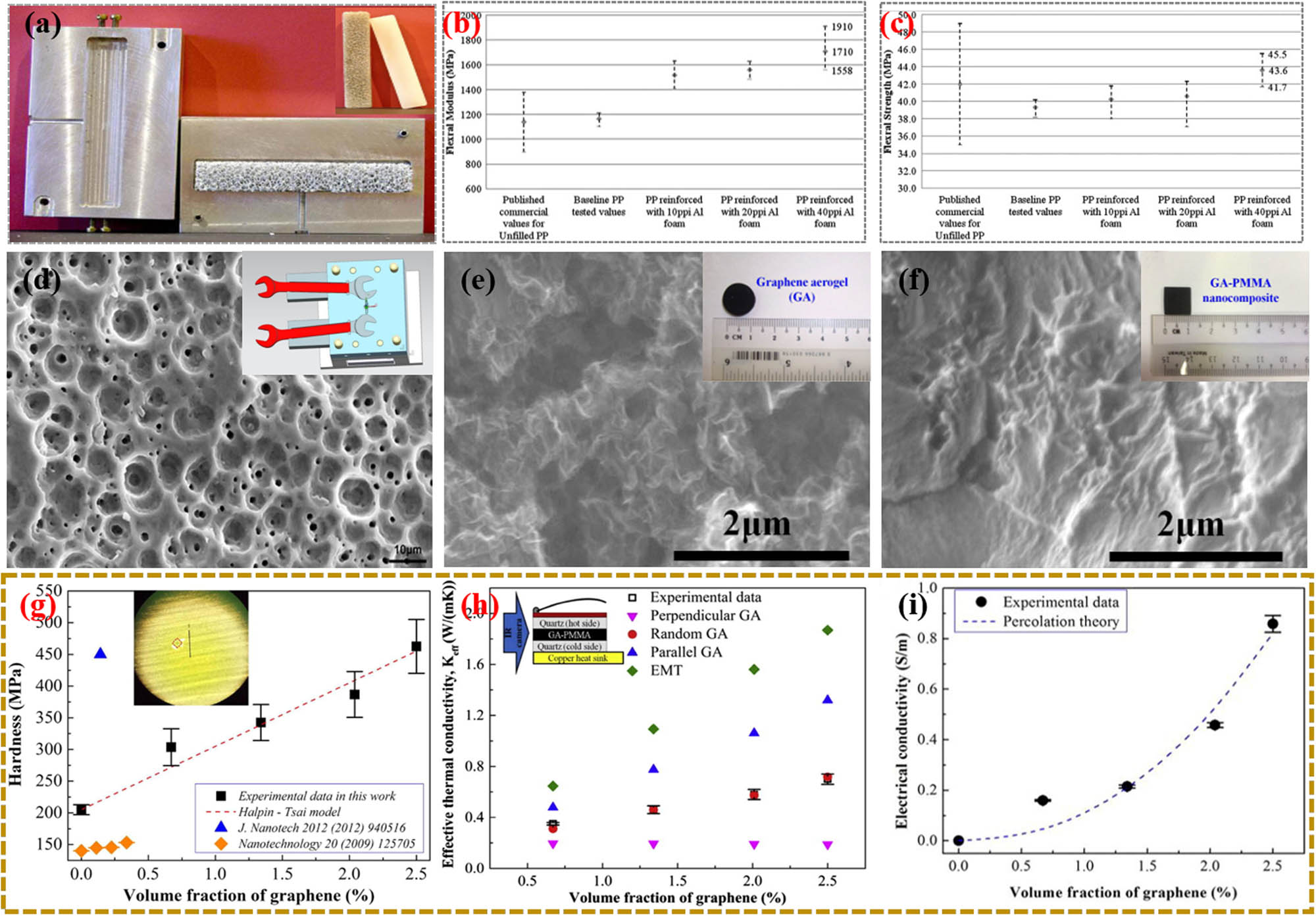 Figure 3 
                     (a) Injection mold and AF/PP composite spline; (b) flexural modulus; and (c) strength of splines with different porosity [30] (Copyright 2010, Elsevier). (d) Schematic diagram of matrix and composite with micropore and nanopore structure morphology prepared by NMT technology [38] (Copyright 2021, Walter De Gruyter). (e) GA and (f) PMMA-filled GA digital photos and their FESEM pictures. The (g) hardness, (h) thermal conductivity, and (i) electrical conductivity of GA/PMMA composites were prepared with the variation in graphene content [40] (Copyright 2013, Multidisciplinary Digital Publishing Institute).
                  