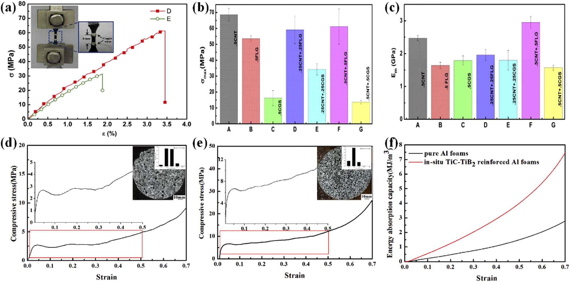 Figure 5 
               Mechanical properties of the nanocomposites. (a) Stress–strain curves for two selected materials of D (0.25 CNT + 0.25 FLG) and E (0.25 CNT + 0.25 CGS), (b) elastic modulus, and (c) tensile strength [54] (Copyright 2018, Elsevier). Compressive stress–strain curves and energy absorption capacity curves of pure Al foam and in situ TiC-TiB2-reinforced Al foam: (d) and (e) compressive stress–strain curves and pore structures (inset of d and e), and (f) energy absorption capacity curves [57] (Copyright 2020, Elsevier).
            
