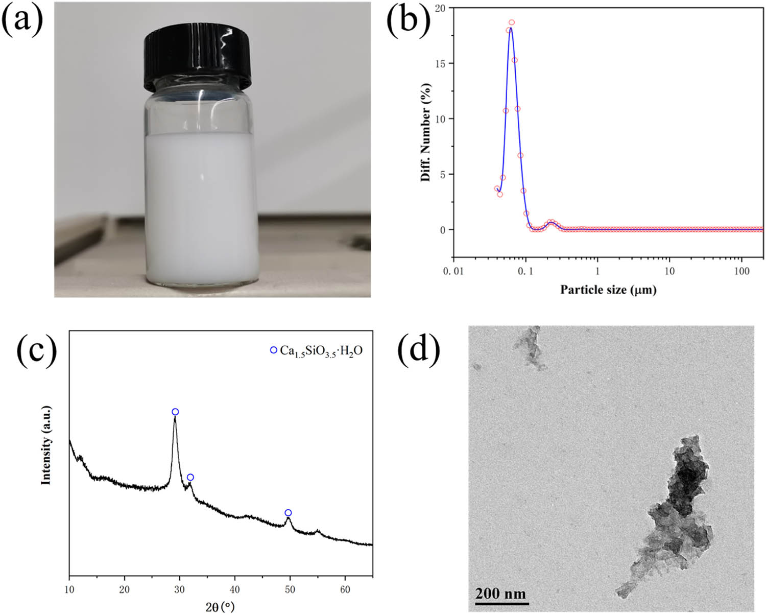 Figure 1 
                  (a) Digital image of nano C–S–H; (b) particle size distribution curve of nano C–S–H; (c) X-ray diffraction pattern of nano C–S–H; and (d) TEM image of nano C–S–H.
               