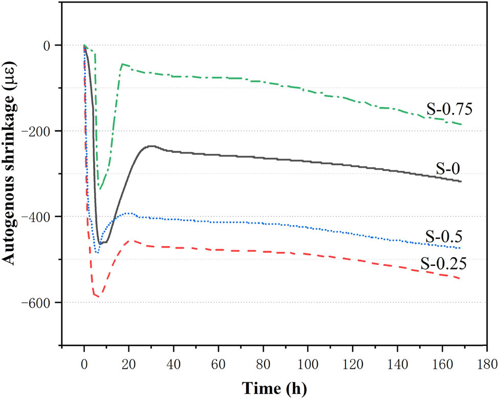 Figure 2 
                  Autogenous shrinkage of cement paste added with different dosages of nano-C–S–H.
               