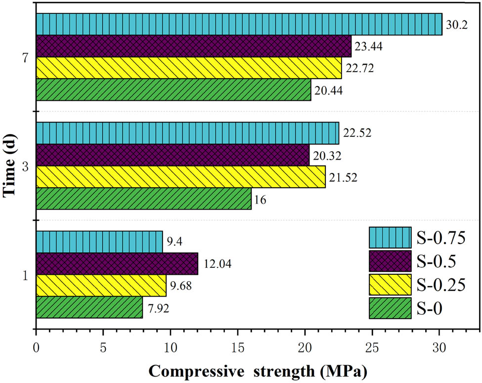 Figure 3 
                  Compressive strength of cement paste added with different dosages of nano-C–S–H.
               