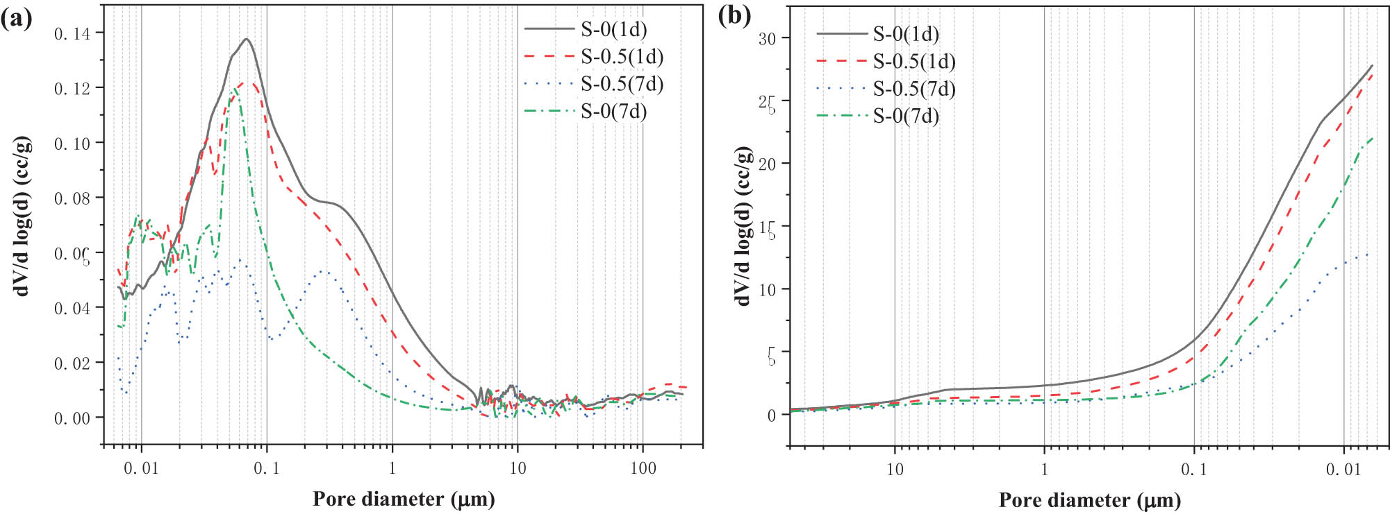 Figure 6 
                  Pore size distribution curves of different cement pastes: (a) differential distribution curves and (b) cumulative distribution curves.
               