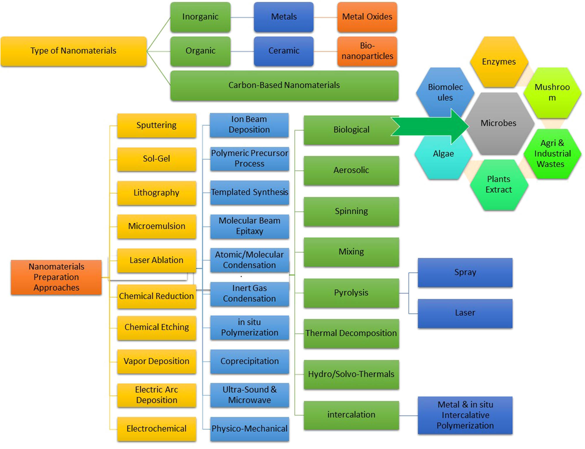 Figure 1 
                  Various types of NP preparation methodologies.
               