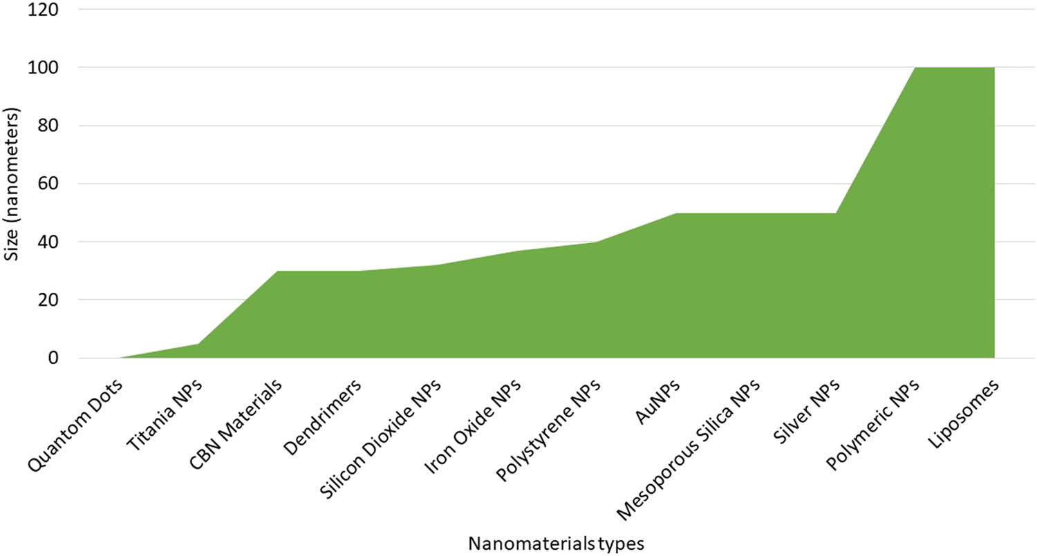 Figure 15 
                  Comparative nano-scale (optimum) sizes of various nano-carriers for cellular uptake.
               