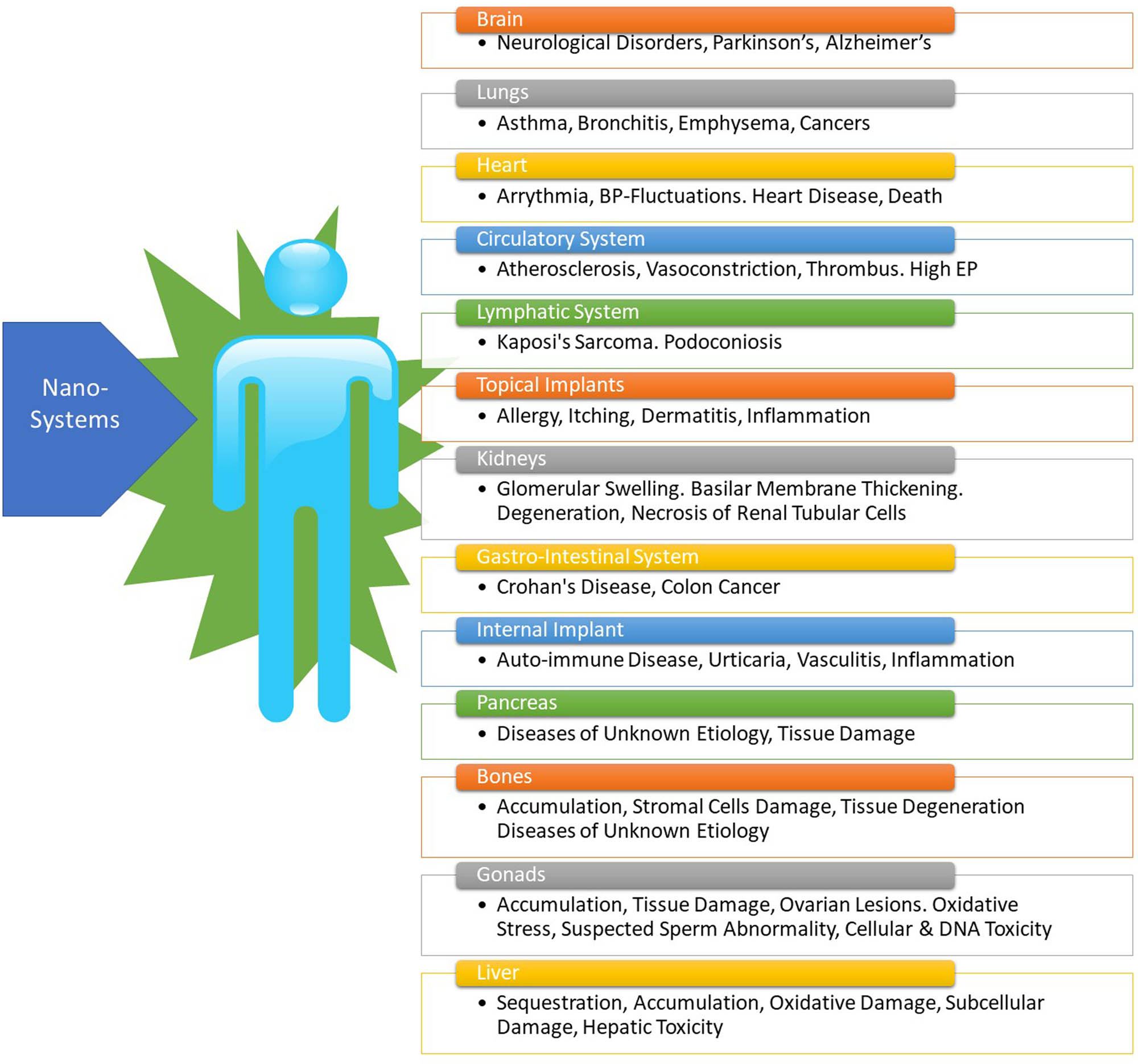Figure 16 
                  Suspected and confirmed diseases from nanomaterial uptake.
               