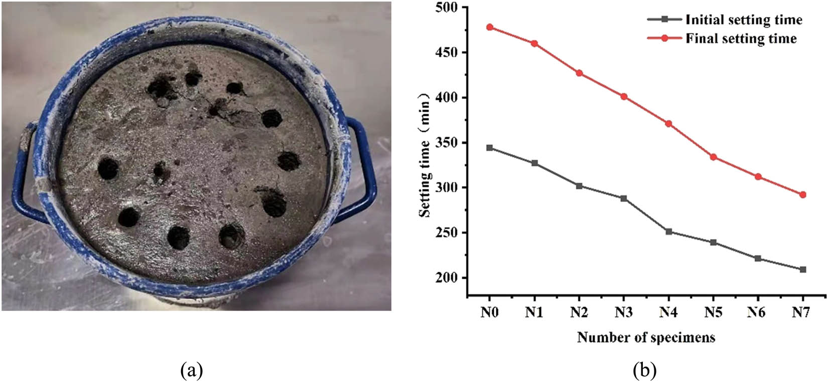 Figure 3
Setting time of concrete. (a) Testing of concrete setting time. (b) Initial and final setting time of concrete.