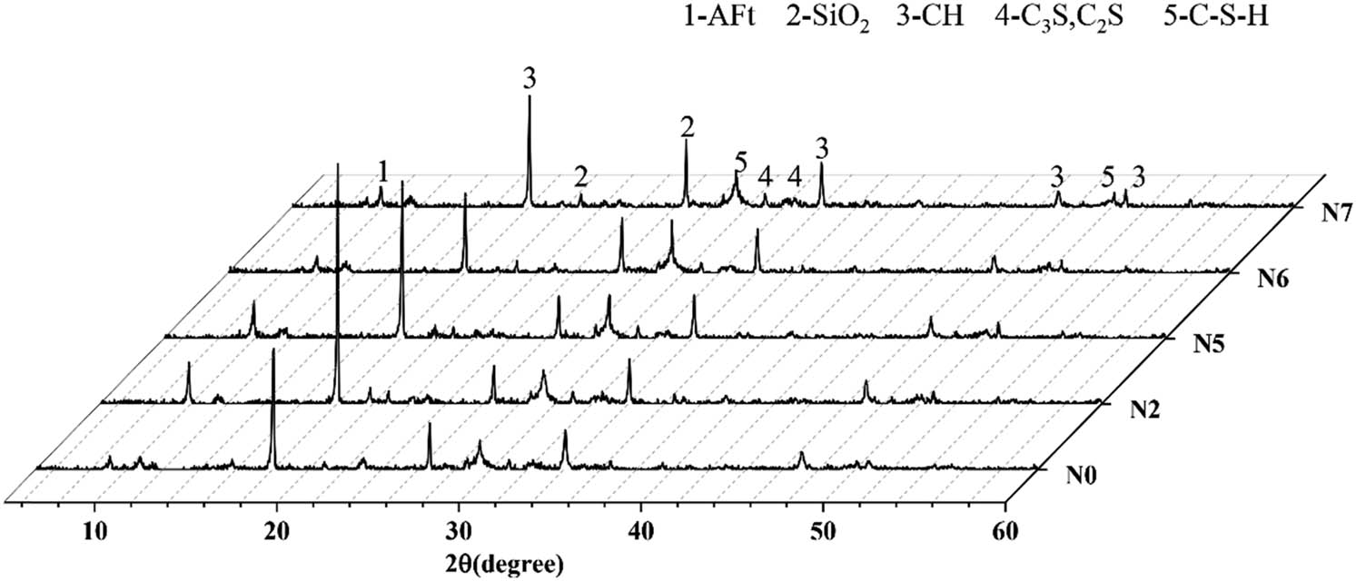 Figure 6
XRD patterns of hydration for 28 days.