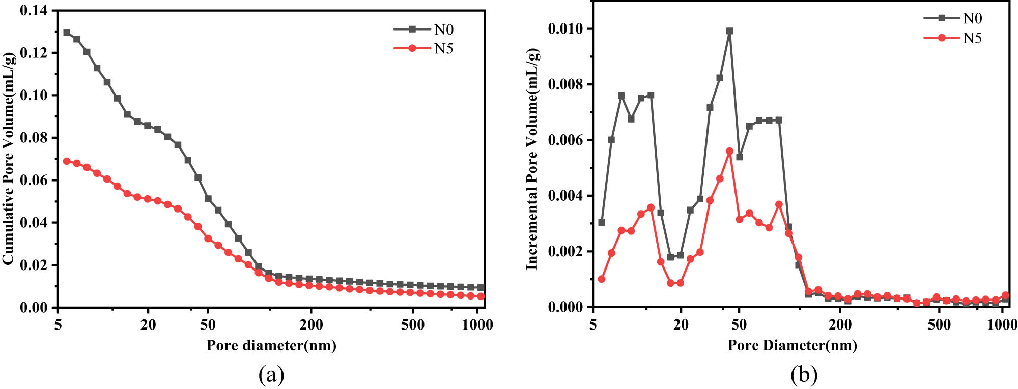 Figure 12
MIP test results. (a) Cumulative pore volume. (b) Pore size distribution.