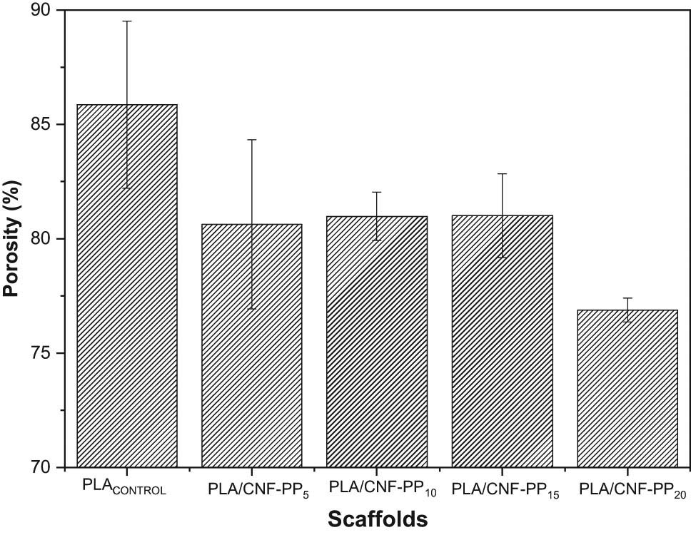 Figure 2 
                  Porosity measurements of PLA scaffolds with different CNF contents.
               
