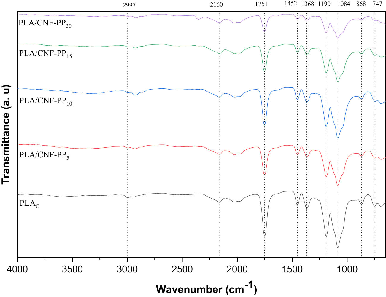 Figure 4 
                  FTIR analysis of PLA scaffolds with different CNF contents.
               