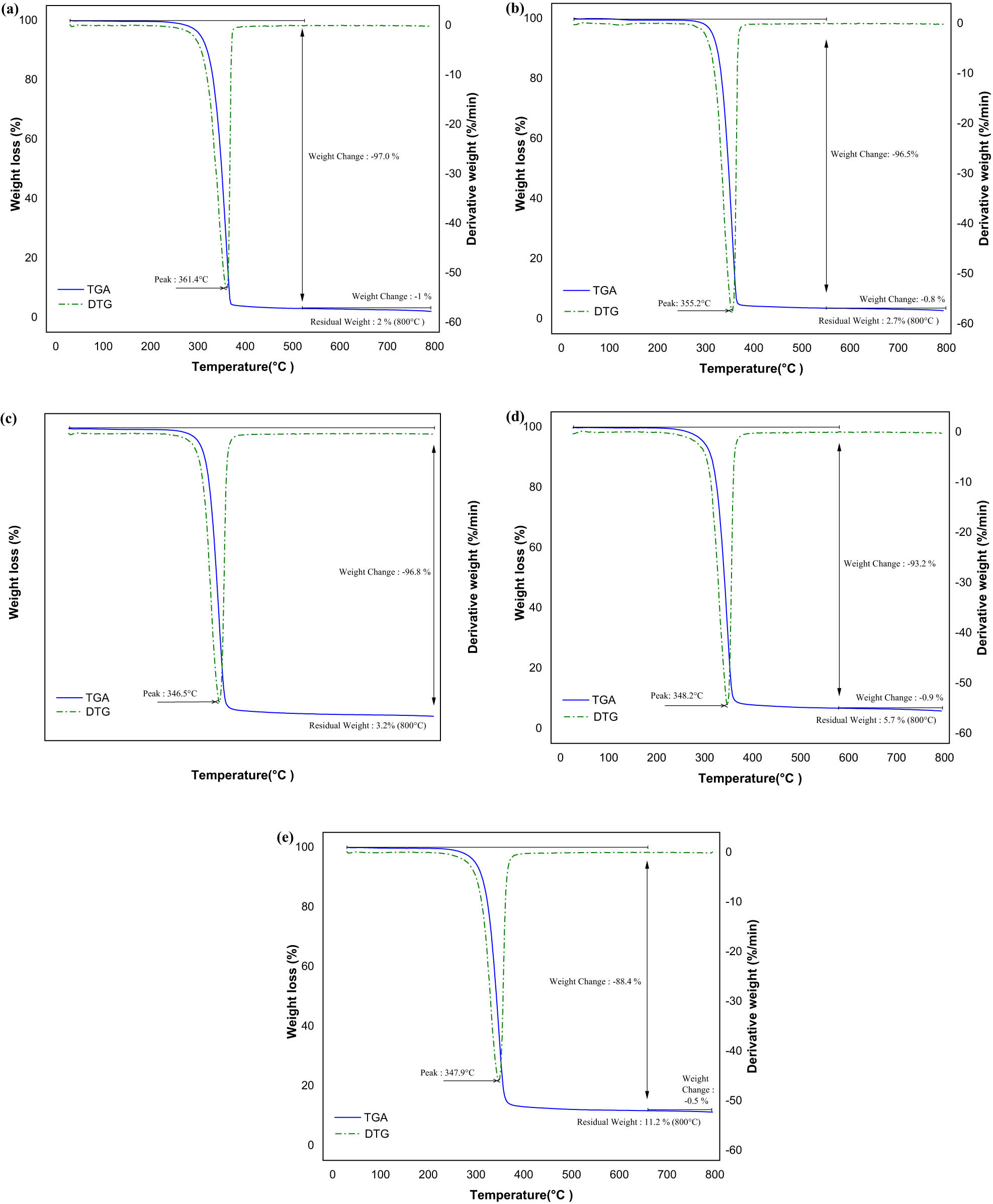 Figure 5 
                  TGA and DTG analysis of (a) PLACONTROL, (b) PLA/CNF-PP5, (c) PLA/CNF-PP10, (d) PLA/CNF-PP15, and (e) PLA/CNF-PP20.
               