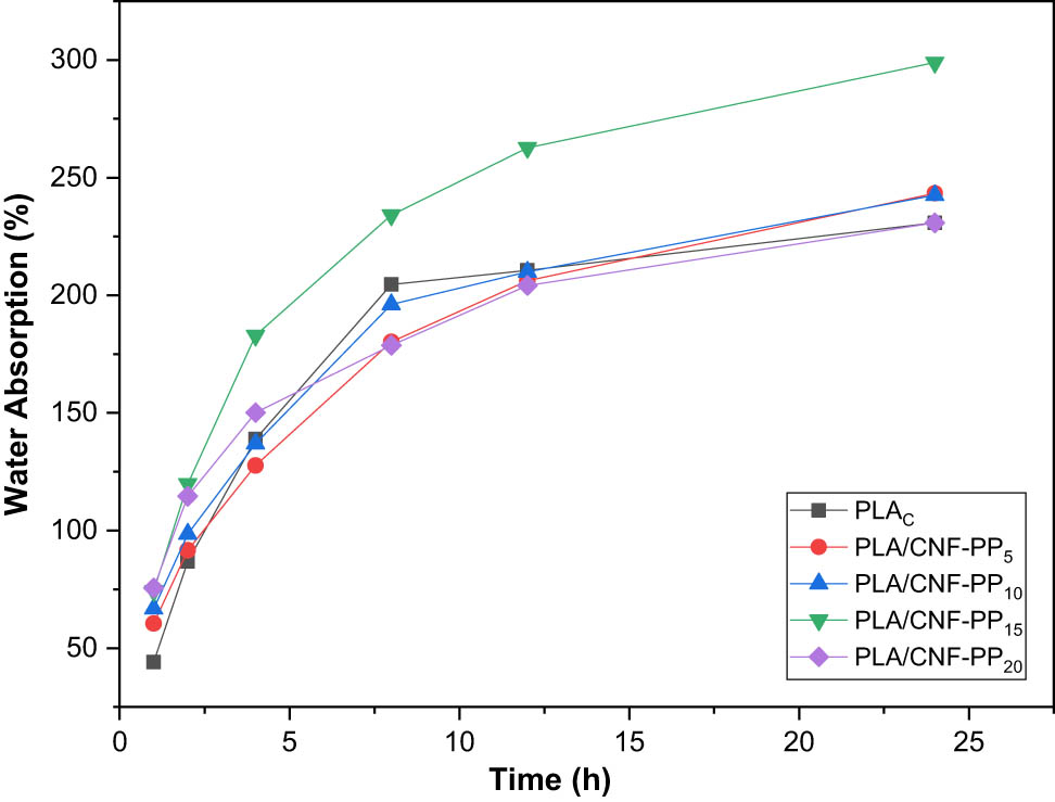 Figure 6 
                  Water absorption measurements of PLA scaffolds with different CNF contents as a function of soaking time.
               