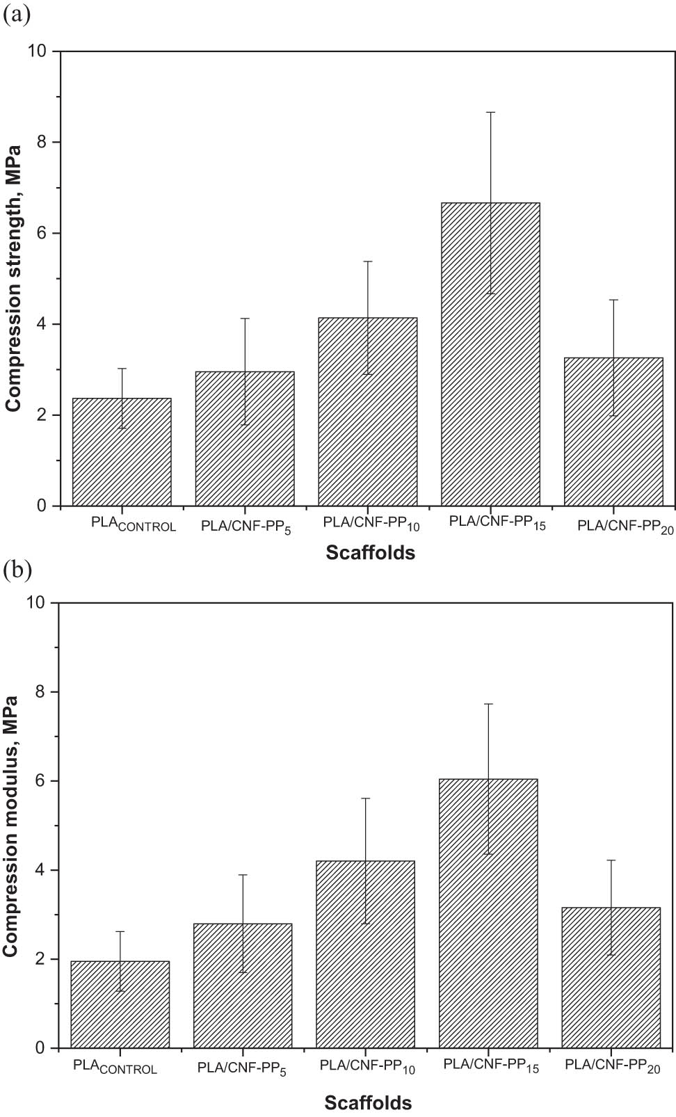 Figure 7 
                  (a) Compression strength and (b) compression modulus of PLA scaffolds with different CNF contents.
               